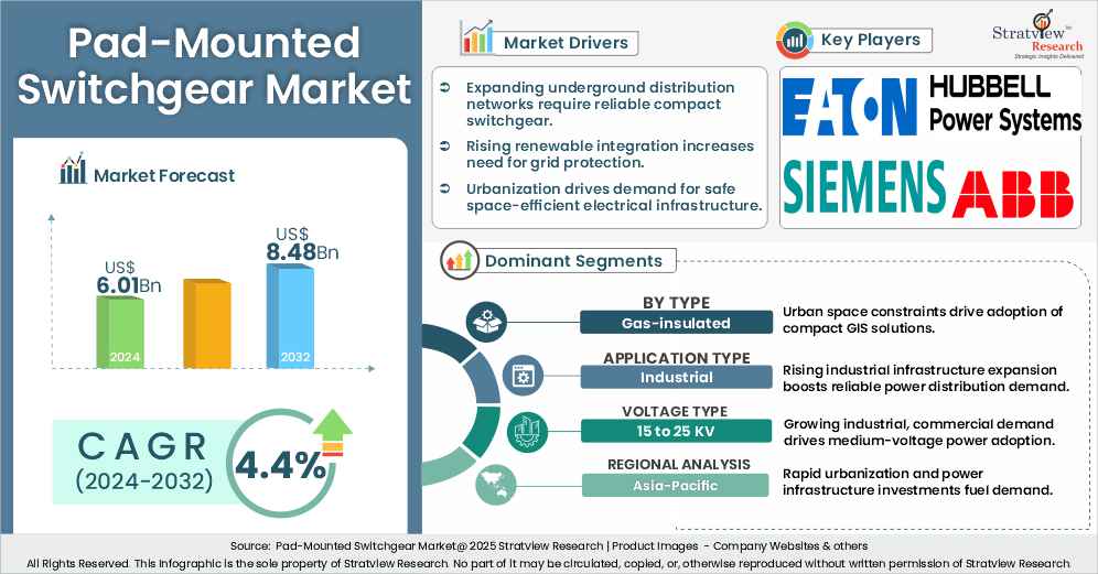 pad mounted switchgear market insights